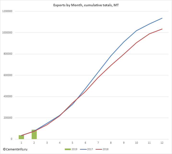 Exports by Month, cumulative totals, MT